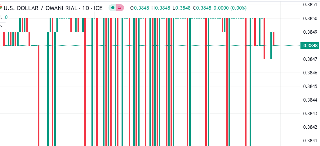 التحليل الفني لسعر زوج الدولار مقابل الريال العماني: استقرار في الحركة السعرية للزوج