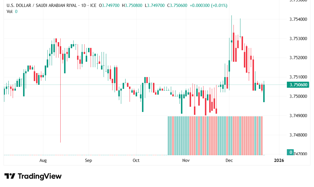 شارت الدولار الامريكى مقابل الريال السعودى