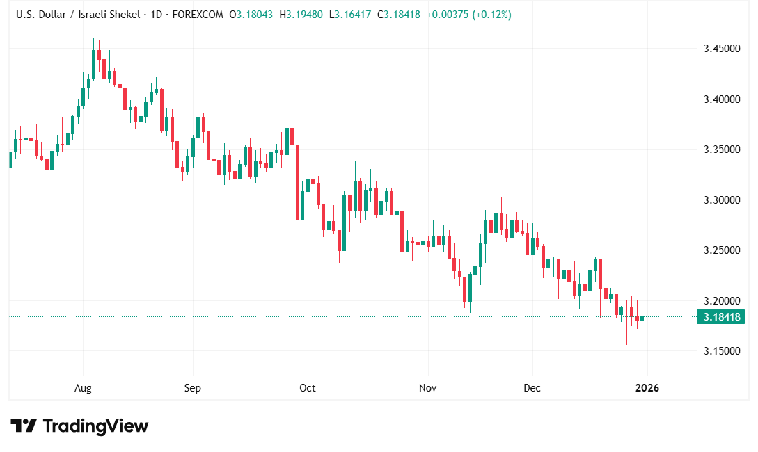 شارت الدولار مقابل الشيكل