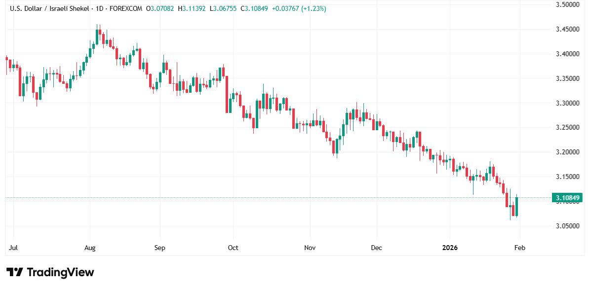 شارت الدولار مقابل الشيكل