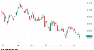 شارت الدولار مقابل الشيكل