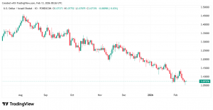 شارت الدولار مقابل الشيكل