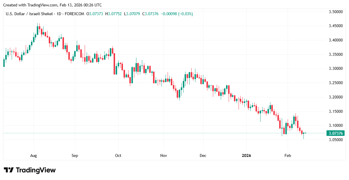 الدولار يتراجع بقوة أمام الشيكل: ضغوط بيعية تدفع الزوج إلى مستويات دعم حساسة