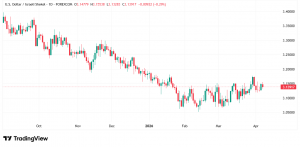 شارت الدولار مقابل الشيكل