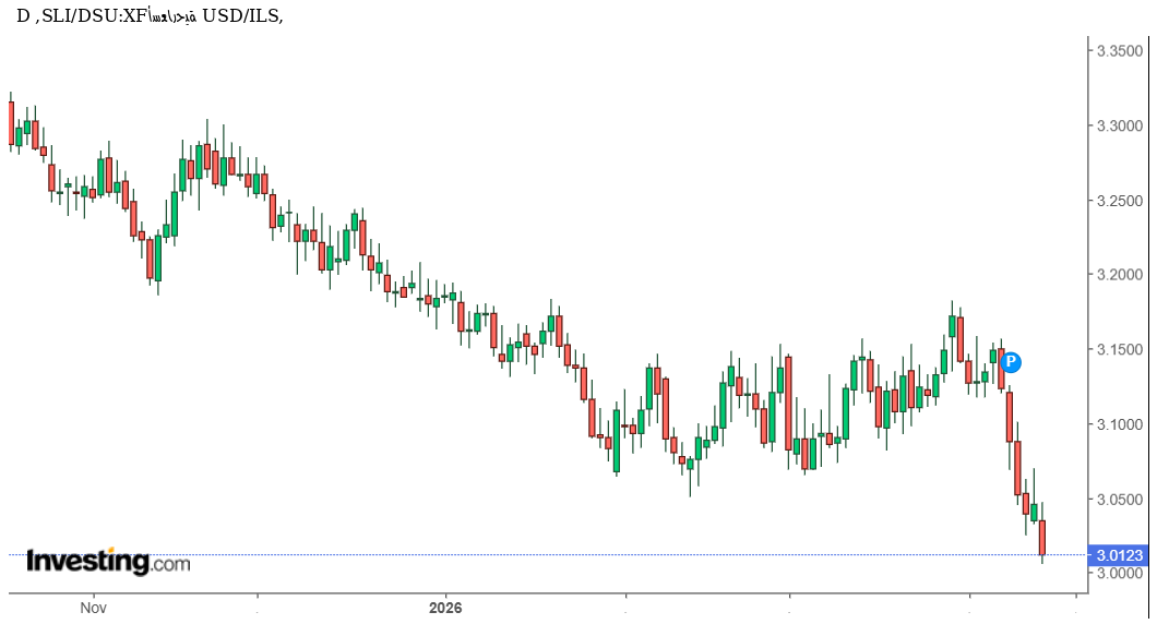 تحليل فني دقيق وتوقعات USD/ILS: هل يقترب الدولار من كسر مستويات تاريخية أمام الشيكل الإسرائيلي؟
