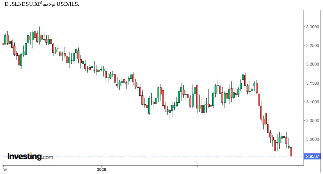 تحليل USD/ILS: سيناريوهات الحركة بين استمرار الهبوط واحتمال ارتداد فني
