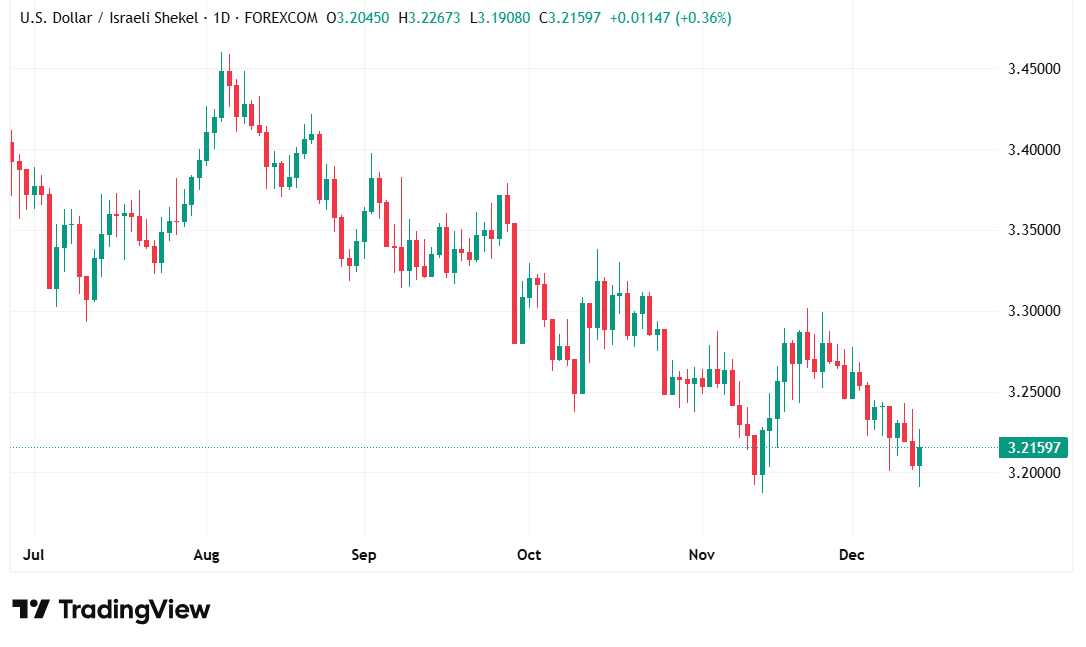الدولار يتعرض لضغوط قوية أمام الشيكل وسط موجة هبوط حادة