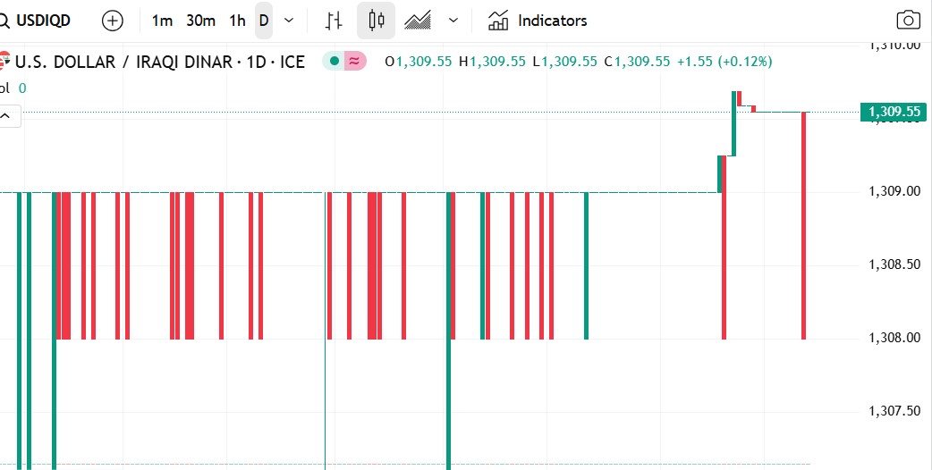 الدولار مقابل الدينار العراقي:تداول مستقر مع ميل طفيف للصعود في سعر الزوج