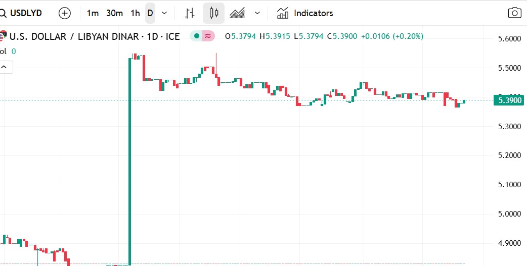 الدولار مقابل الدينار الليبي: الدولار يحافظ على تفوقه أمام الدينار الليبي وصولًا لهذا المستوى