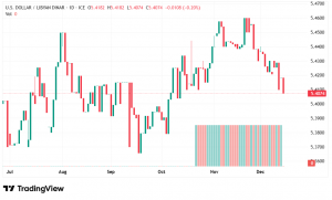 شارت الدولار دينار ليبى
