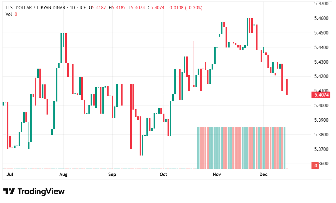 الدولار الأمريكي مقابل الدينار الليبي: استقرار نسبي وسط تقلبات خفيفة في السوق