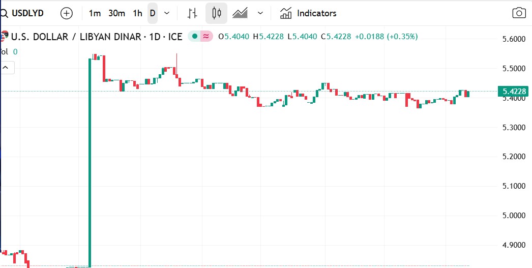 تحليل وتوقعات: الدولار الأمريكي مقابل الدينار الليبي – أستقرار نسبي وسط تذبذب اقتصادي داخلي