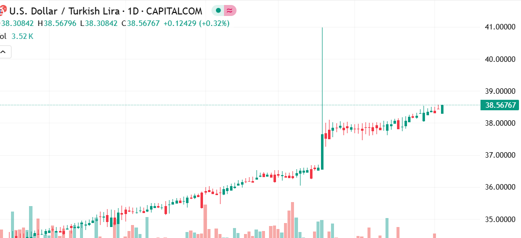 تحليل فني لسعر الدولار مقابل الليرة التركية: فرصة تداول قوية في ظل الارتفاع الكبير
