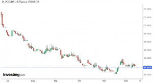 شارت الدولار مقابل الجنيه المصرى