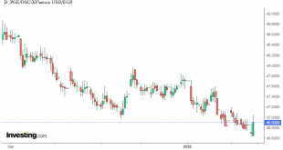 شارت الدولار مقابل الجنيه المصرى