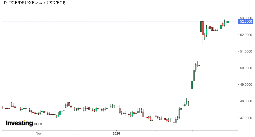 تحليل فني وتوقعات USD/EGP: هل ينجح الدولار في اختراق القمة التاريخية أمام الجنيه المصري؟