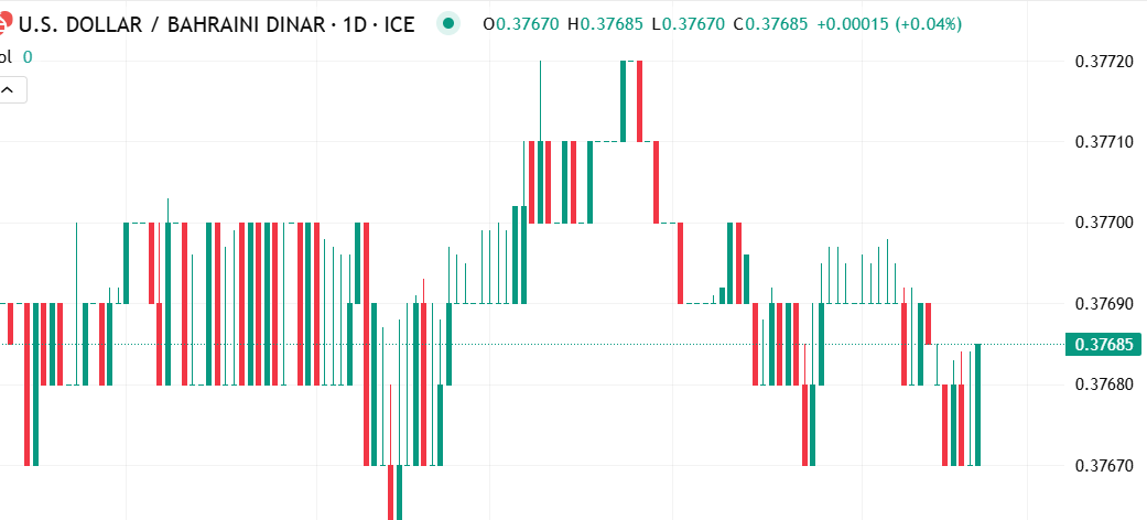 تراجع طفيف في سعر صرف زوج الدولار الأمريكي مقابل الدينار البحريني في السوق اليوم