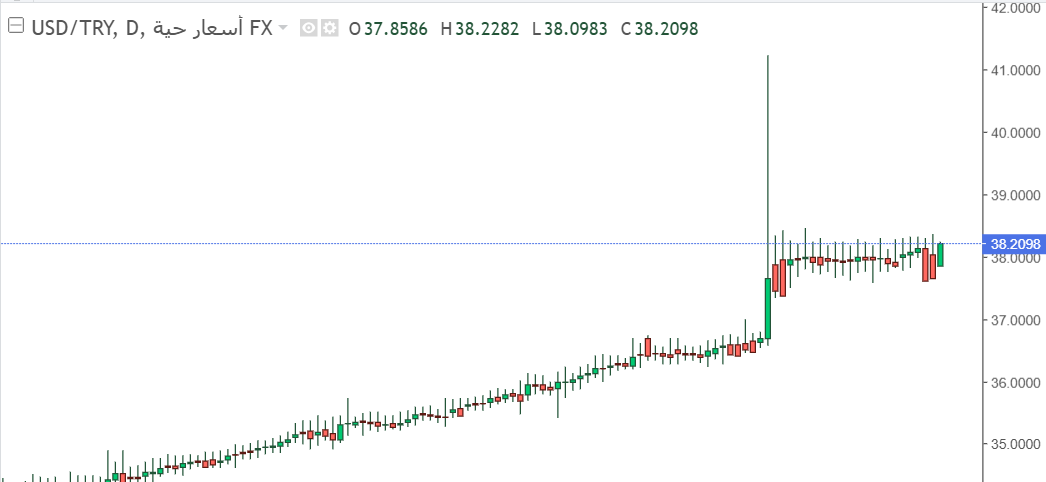 تحليل سعر الدولار مقابل الليرة التركية – أرتفاع ملحوظ في سعر تداولات السوق اليوم