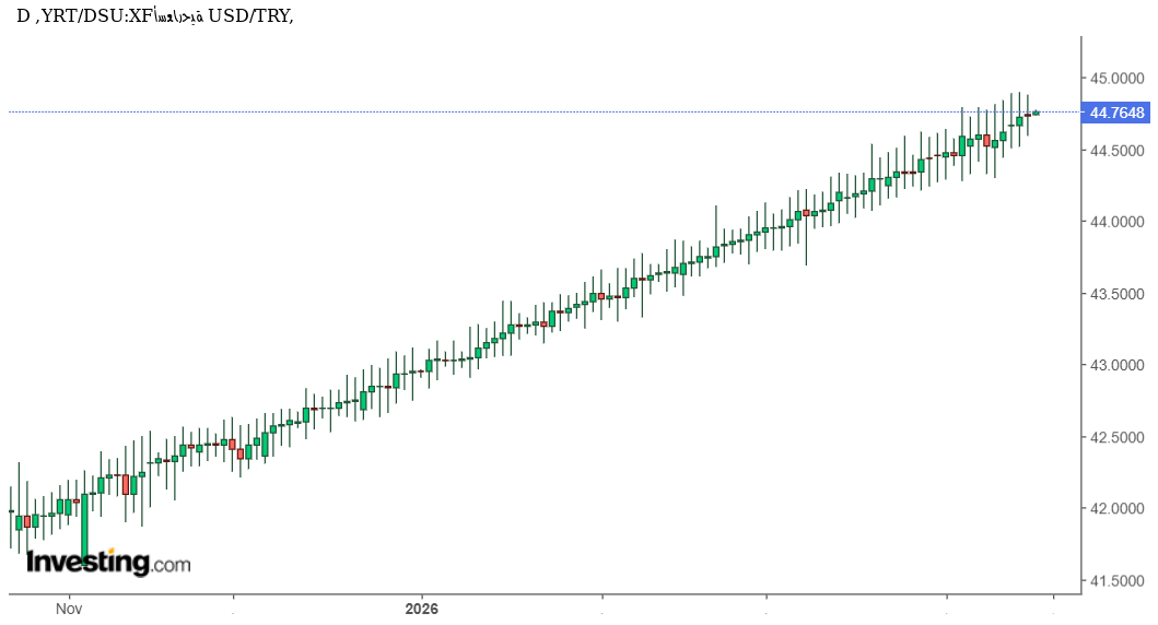 تحليل فني دقيق وتوقعات USD/TRY: هل يقترب الدولار من تسجيل قمة سنوية جديدة أمام الليرة التركية؟