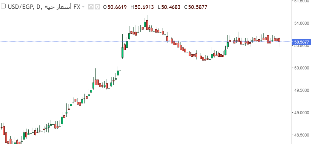 الدولار الأمريكي مقابل الجنيه المصري يتراجع بشكل طفيف – هل نشهد موجة تصحيح جديدة؟