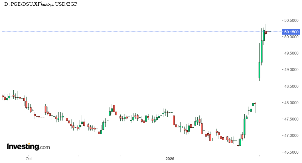 الدولار الأمريكي مقابل الجنيه المصري: يسجل اعلى مستوياته على الاطلاق 52.15 جنيه