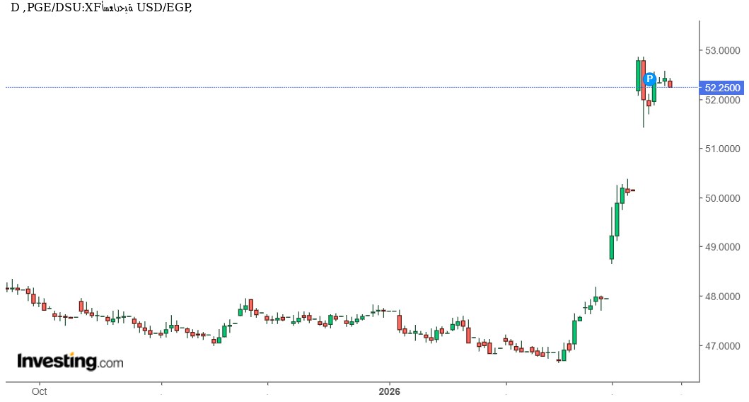 تحليل فني وتوقعات USD/EGP: هل يبدأ الدولار تصحيحًا هابطًا أمام الجنيه المصري بعد ملامسة القمة السنوية؟