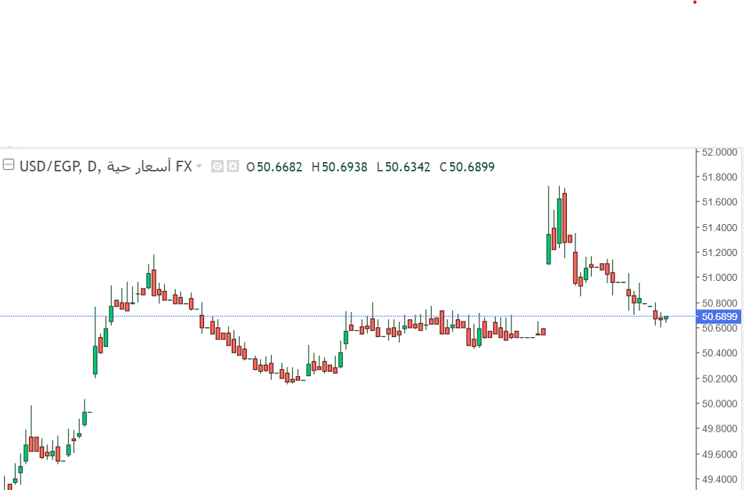 شارت الدولار مقابل الجنيه المصرى 
