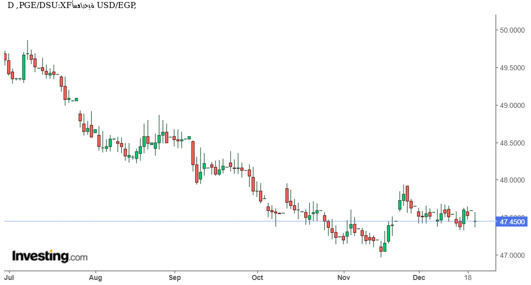 الدولار الأمريكي مقابل الجنيه المصري – هدوء نسبي في التداول وسط ترقب المتعاملين