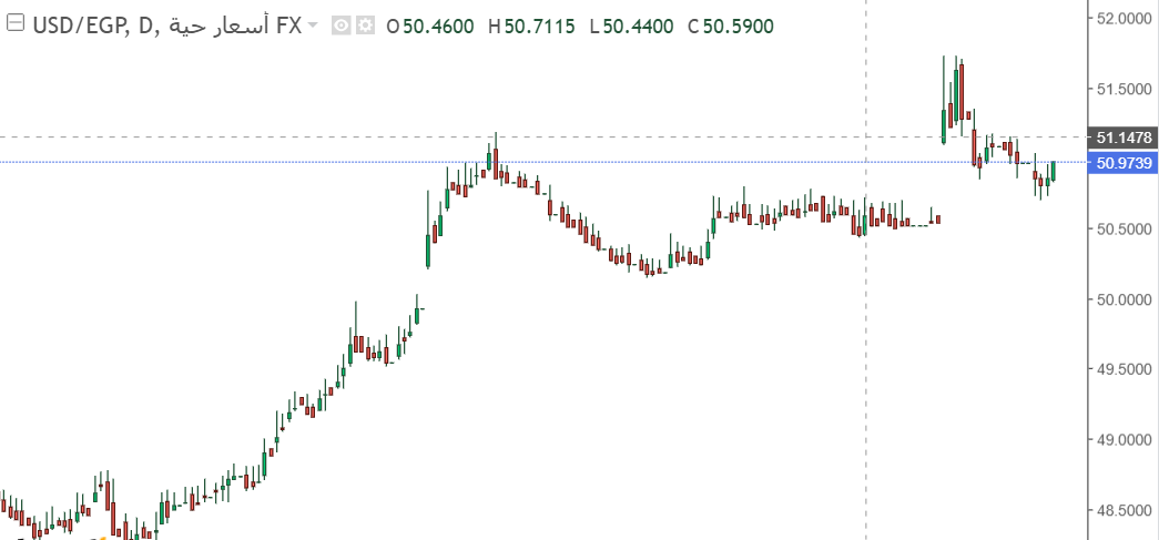 الدولار الأمريكي مقابل الجنيه المصري: أرتفاع طفيف في سعر الزوج في السوق اليوم