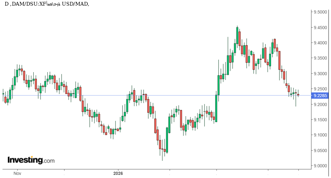 هل يواصل الدولار التراجع أمام الدرهم المغربي أم يستقر قرب مستويات دعم مهمة؟ تحليل فني وتوقعات USD/MAD