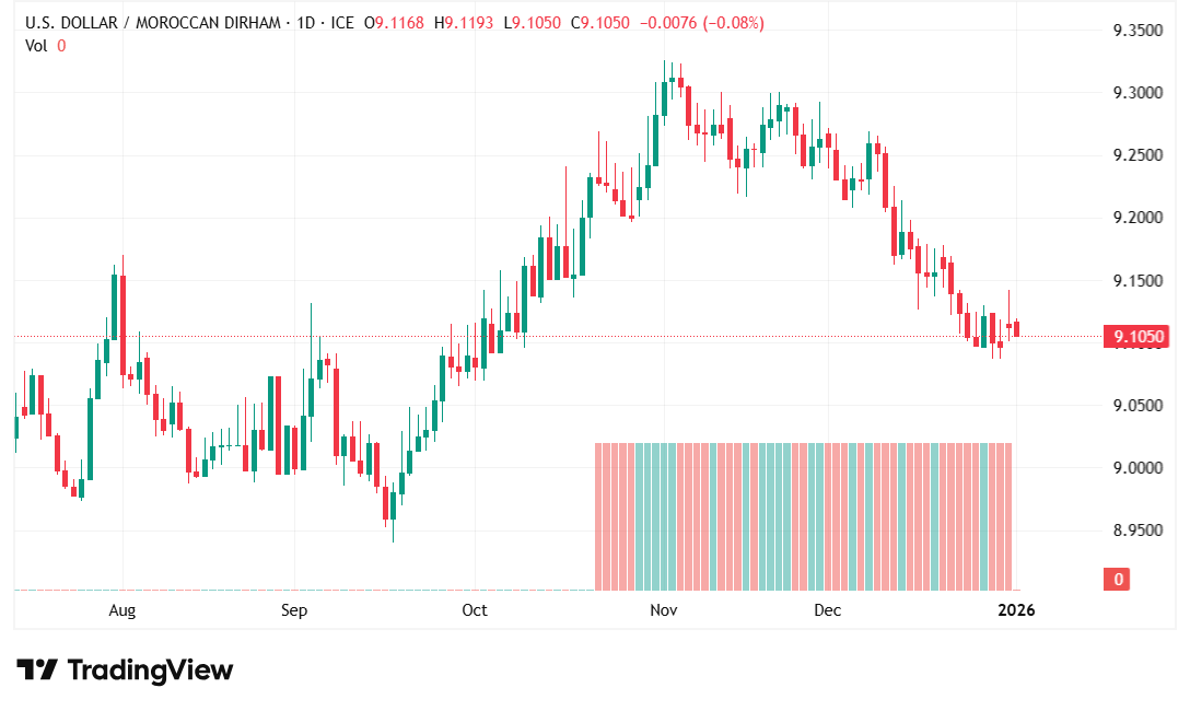 شارت الدولار الامريكى مقابل الدرهم المغربى