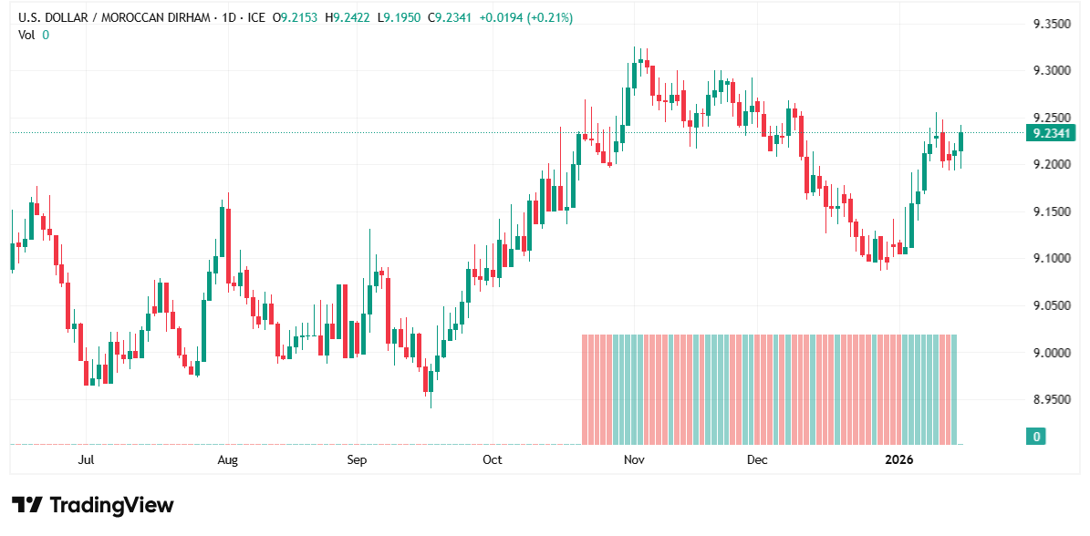 الدولار يحافظ على تماسكه أمام الدرهم المغربي رغم التقلبات السعرية