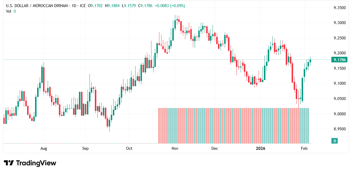 الدولار مقابل الدرهم المغربي: تماسك نسبي بعد تقلبات حادة والسوق يترقب اتجاهًا أكثر وضوحًا