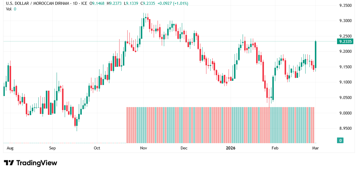 الدولار تحت ضغط أمام الدرهم المغربي… هل يقترب الزوج من قاع سعري جديد؟