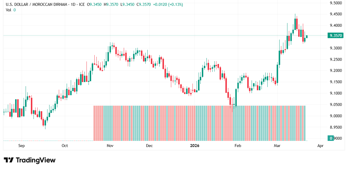 تحليل فني وتوقعات USD/MAD: هل يستعيد الدولار توازنه أمام الدرهم المغربي بعد التراجع الأخير؟