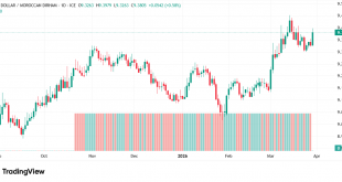 شارت الدولار مقابل درهم مغربي