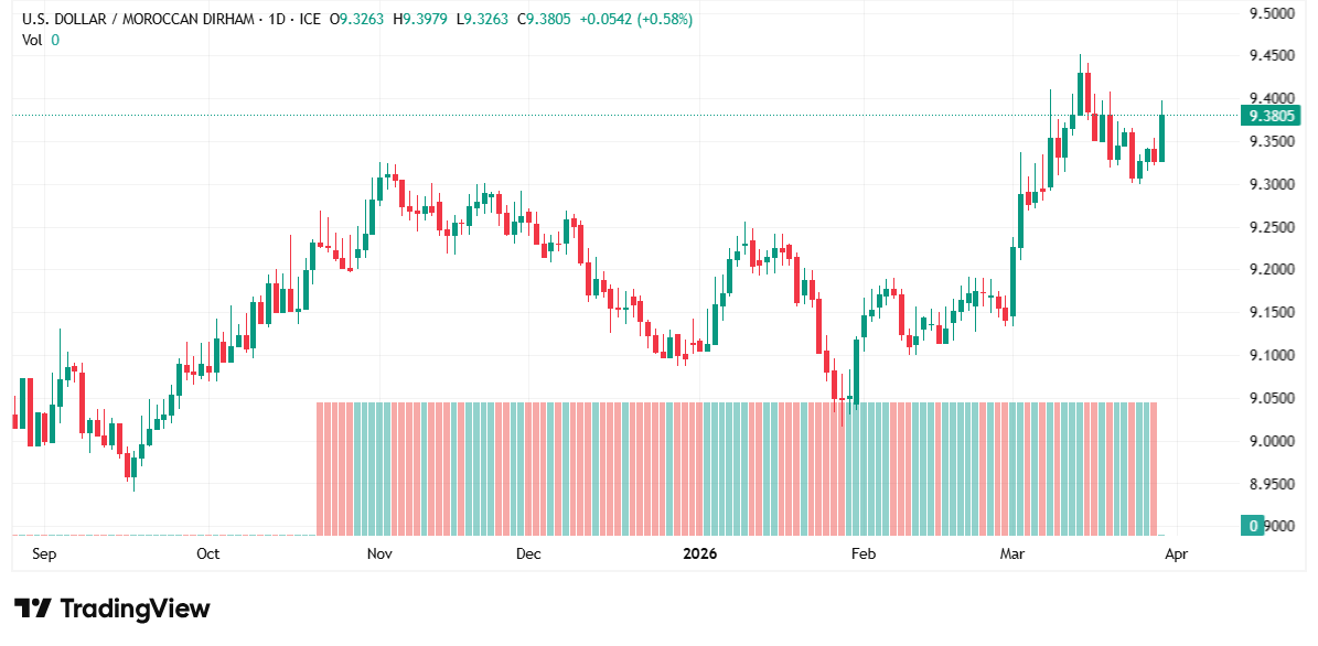 ارتداد قوي يعيد الثقة للدولار: هل ينجح الدولار في استعادة الزخم الصاعد أمام الدرهم المغربي؟