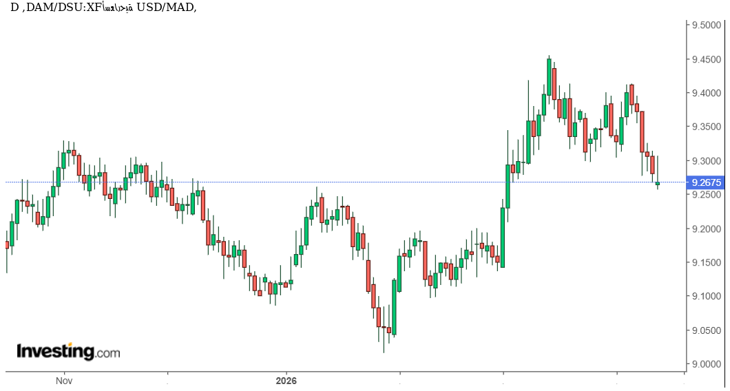 تحليل فني وتوقعات USD/MAD: هل يواصل الدولار التراجع أمام الدرهم المغربي أم يستقر قرب الدعم؟