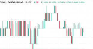الدولار مقابل دينار بحريني