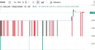 شارت الدولار دينار عراقى