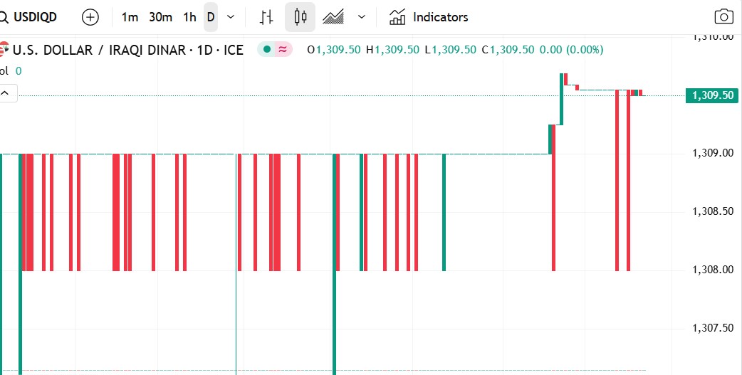 الدولار مقابل الدينار العراقي يحافظ على أستقراره مع ميل صعودي محدود