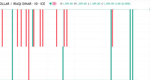 الدولار مقابل دينار عراقي