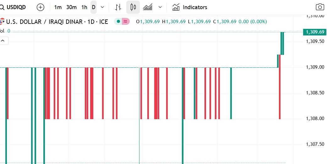 الدولار مقابل الدينار العراقي: أستقرار نسبي لسعر الزوج وسط تقلبات السوق