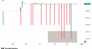 شارت الدولار دينار عراقى