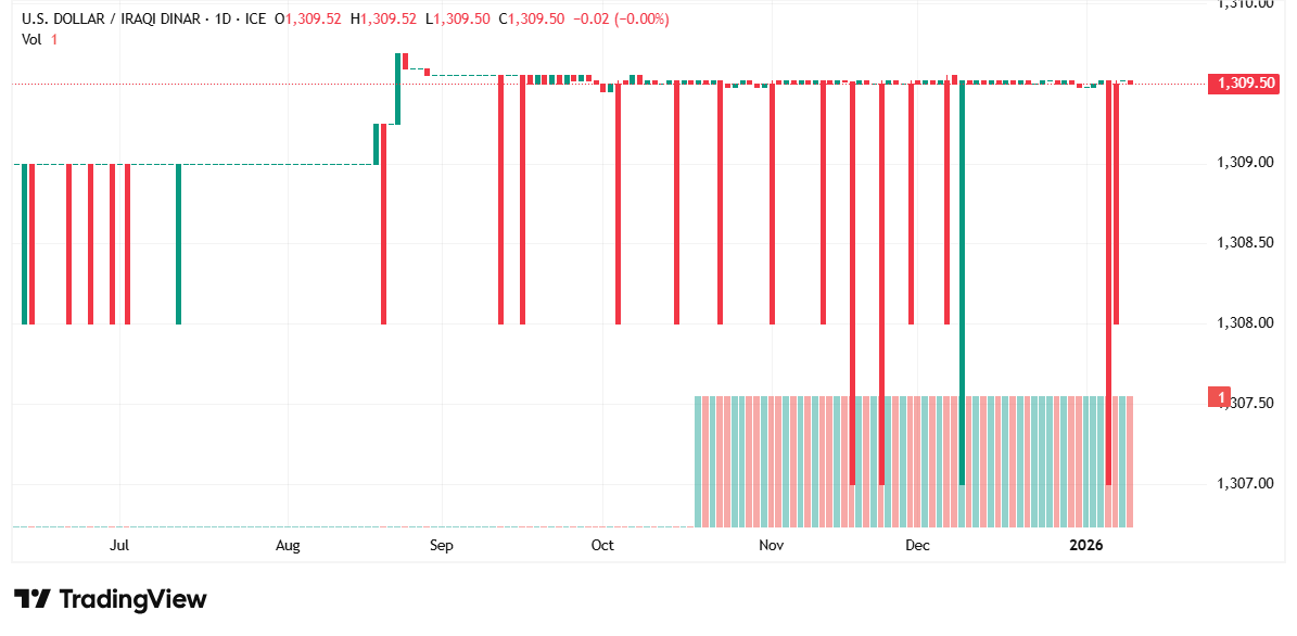 الدولار مقابل الدينار العراقي: استقرار حذر مع ميل صعودي محدود في السوق
