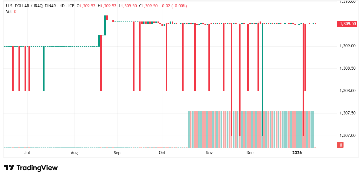 الدولار يحافظ على استقراره أمام الدينار العراقي وسط هدوء نسبي في السوق