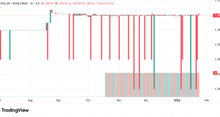 شارت الدولار الامريكى مقابل الدينار العراقى