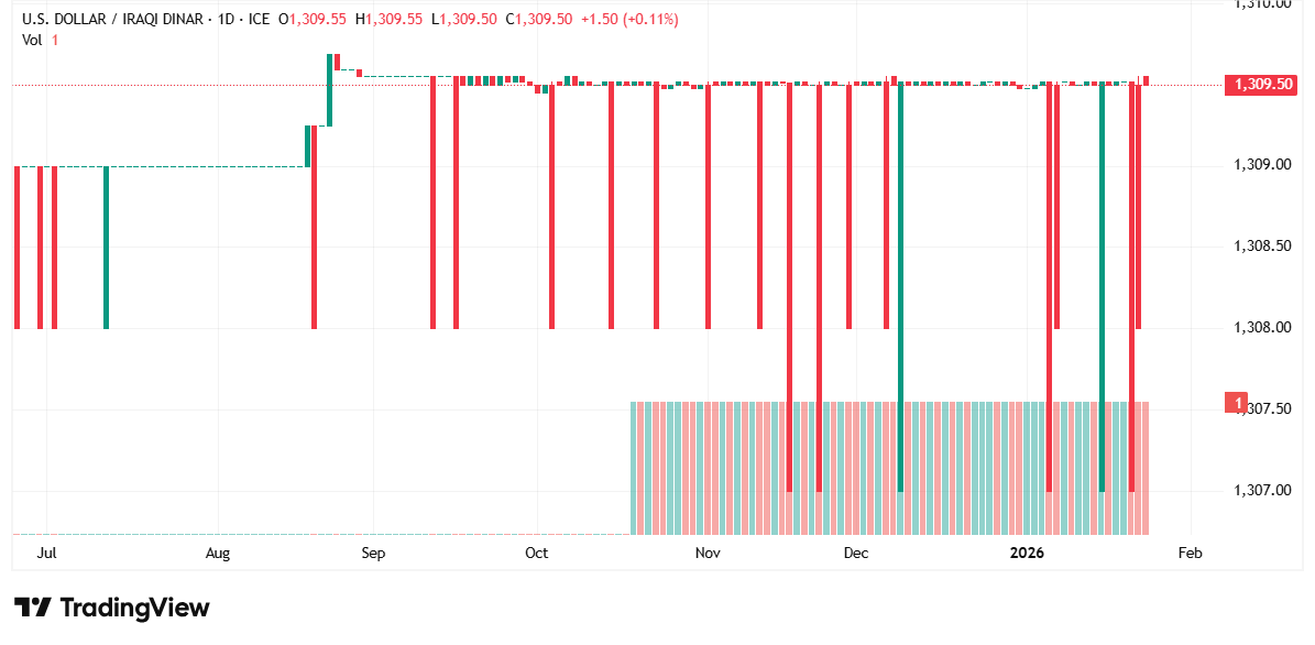 شارت الدولار الامريكى مقابل الدينار العراقى