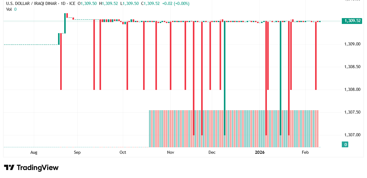 الدولار يتماسك أمام الدينار العراقي: تداولات مستقرة في ظل غياب الزخم الواضح