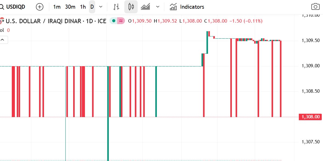 الدولار الأمريكي مقابل الدينار العراقي: استقرار نسبي وسط تقلبات سعرية واسعة
